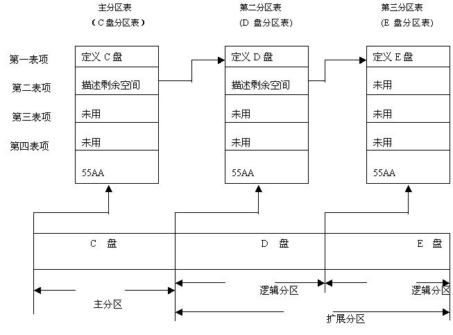 硬盘分区表详细介绍和怎样修复分区表