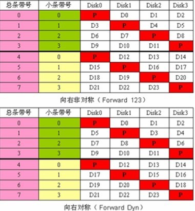 RAID5校验和旋转方向