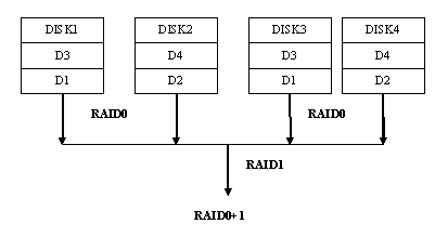 RAID0+1结构