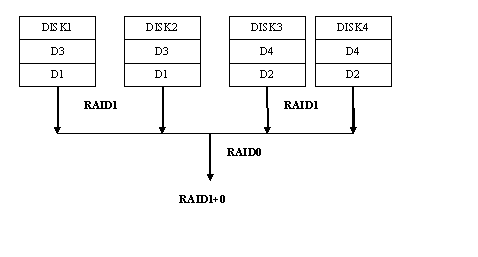RAID1+0结构