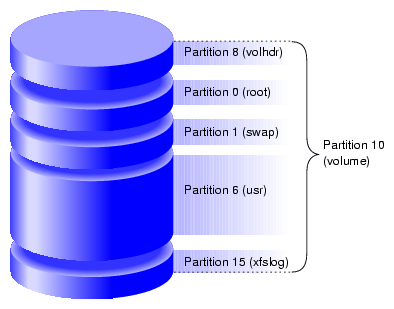 xfs文件系统分区结构